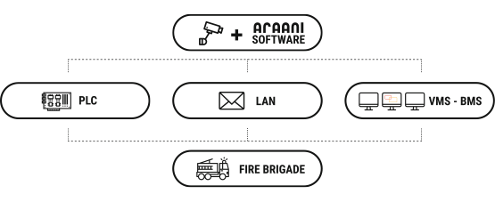 Araani is easy to integrate.